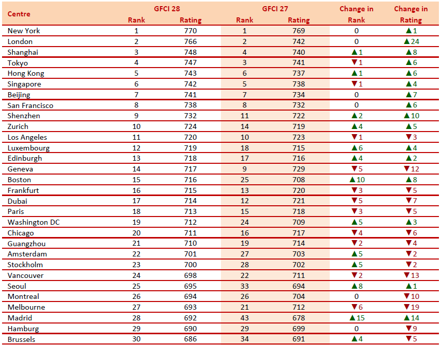  Le classement des villes de l’Indice des Places Financières Mondiales (photo Capture d’écran du rapport The Global Financial Centres Index 28) 