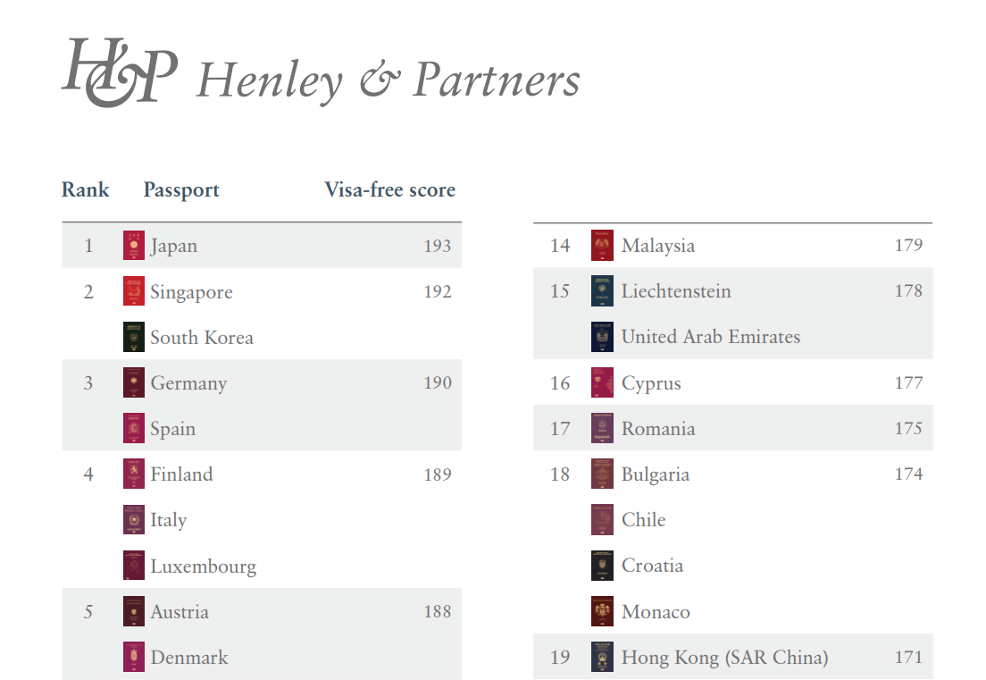 Selon le dernier indice Henley Passport, établi par le cabinet anglo-saxon Henley & Partners, le passeport sud-coréen est le deuxième plus puissant du monde. (photo Capture d’écran du site Web Henley Passport Index) 