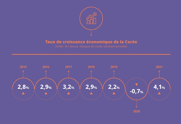 Korea’s Economic Growth Rates