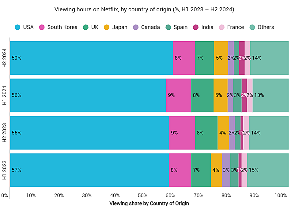 Part du nombre d’heures de visionnage sur la plateforme Netflix par semestre en 2023 et 2024 en fonction du pays de production du contenu. © Ampere Analysis