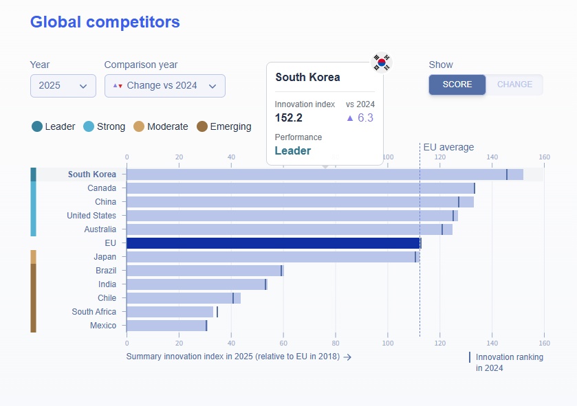 Le classement des « concurrents mondiaux » au tableau de bord européen de l'innovation 2025. © Capture d’écran du site de la Commission européenne