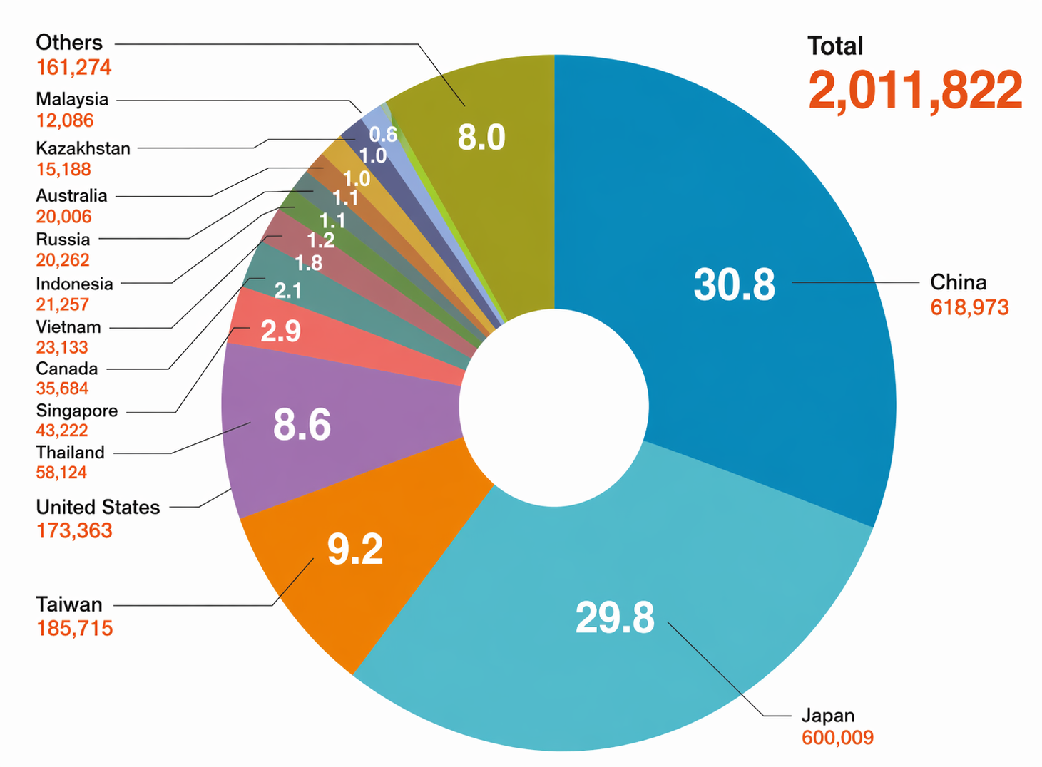 Nombre de touristes m&eacute;dicaux en Cor&eacute;e en 2025, par nationalit&eacute;. &copy; Minist&egrave;re de la Sant&eacute; et des Affaires sociales