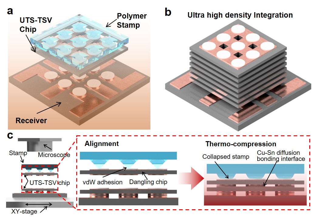 Sch&eacute;ma explicatif de la m&eacute;thode d&rsquo;empilement de puces semi-conductrices d&eacute;velopp&eacute;e par une &eacute;quipe de chercheurs cor&eacute;ens. &copy; POSTECH