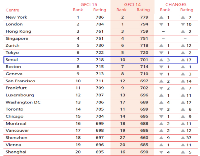 The Global Financial Centres Index's top 20 cities. (image courtesy of the Ministry of Strategy and Finance) 