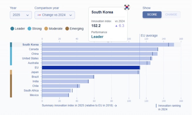 Tableau de bord européen de l'innovation : la Corée toujours en tête des « concurrents mondiaux »