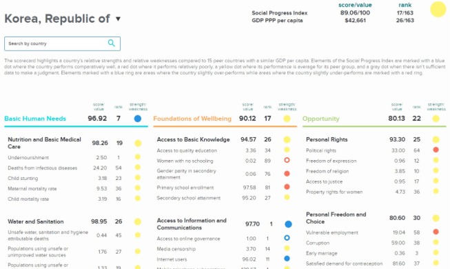 Indice de progrès social 2020 : la Corée du Sud 17ème, en hausse de six rangs