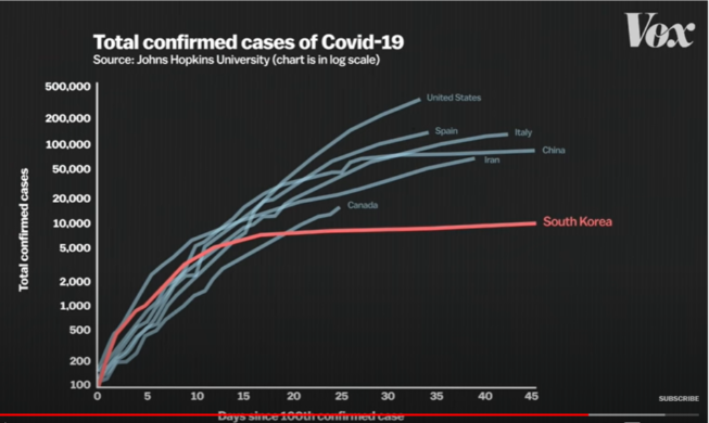 Un média américain analyse la réponse de la Corée du Sud face au nouveau coronavirus