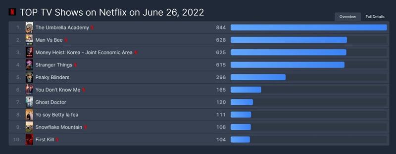 Le classement de FlixPatrol. (photo Capture d’écran du site Web FlixPatrol)