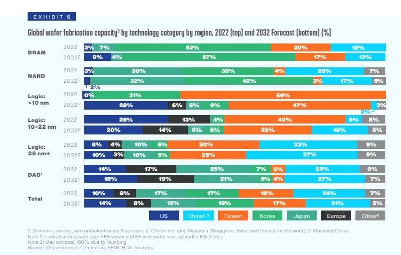 La Corée produira 19 % des semi-conducteurs dans le monde en 2032, selon une enquête de la Semiconductor Industry Association. © Semiconductor Industry Association