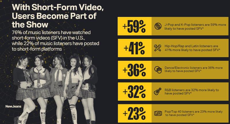 Les fans américains de pop asiatique sont 59 % plus enclins à télécharger des vidéos courtes (shorts) que les autres auditeurs. © Luminate