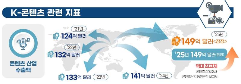Une enquête du ministère de la Culture, des Sports et du Tourisme a révélé que les exportations de contenu coréen avaient atteint 14,075 milliards de dollars en 2025, soit 5,5 % de plus qu’en 2024. © Ministère de la Culture, des Sports et du Tourisme